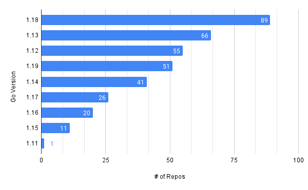 HashiCorp Go versions